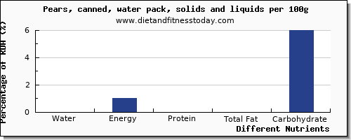 chart to show highest water in a pear per 100g